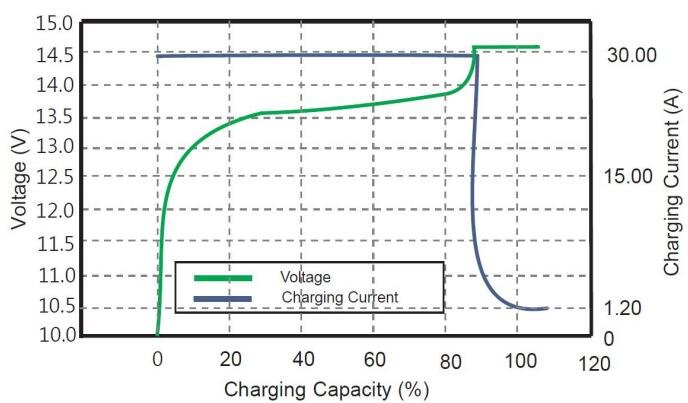 Charging Characteristics @0.5C 25℃