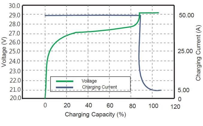 Lithium ion Battery Charging Voltage Image