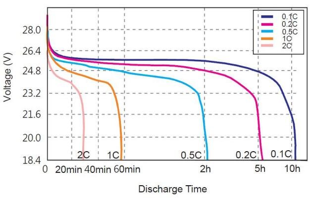 Lithium Battery Discharge Curve Image