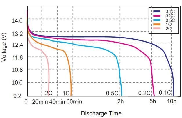 Different Rate Discharge Curve @25℃
