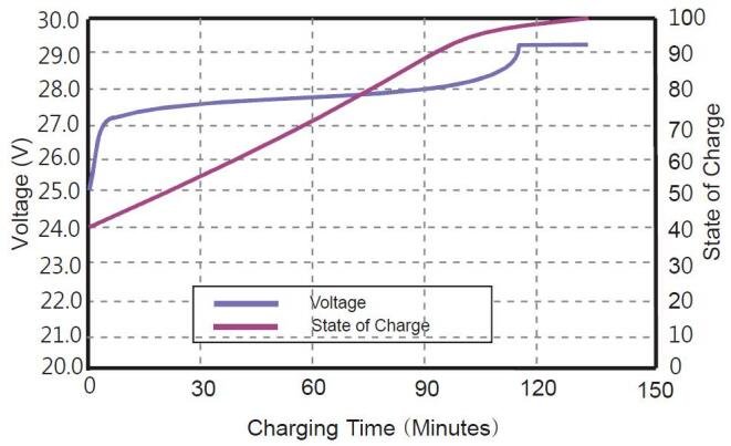 Lithium Polymer Battery Discharge Curve