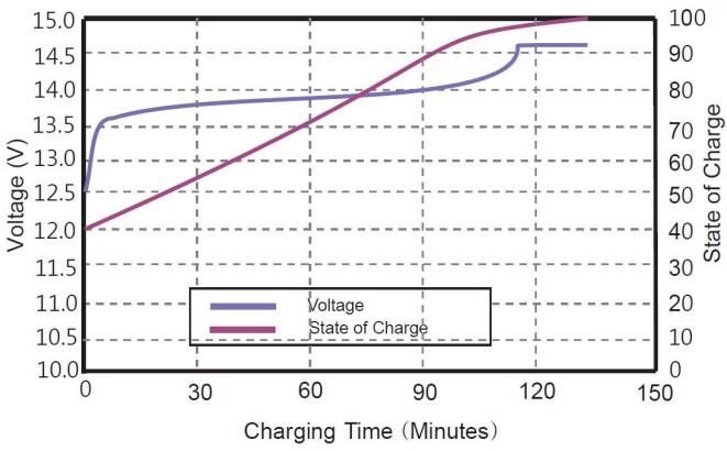 State of Charge Curve @0.5C 25℃
