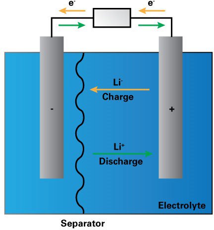 How Lithium-ion Batteries Work Image