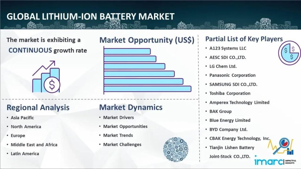 Chart explaining the global lithium battery market overview and the key players